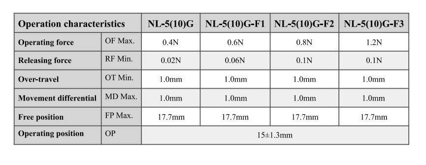 Microinterruptor de alta sensibilidade da alavanca do rolo da dobradi&ccedil;a