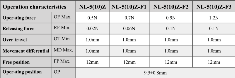 Micro interruptor de dobradi&ccedil;a de mola de tens&atilde;o alta Sens micro